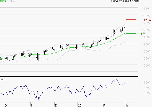 EURONEXT NV : Les résistances sont proches
