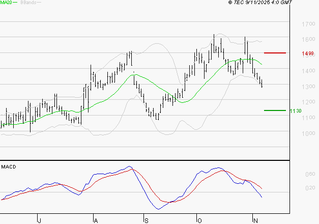 EMEIS : La tendance baissière peut reprendre