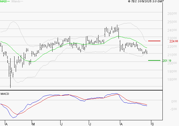 SCHNEIDER ELECTRIC SA : Sous les résistances, une consolidation est probable