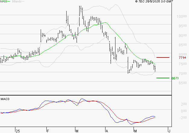 ALTEN : Retour possible sur les supports