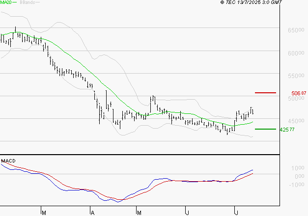 CHRISTIAN DIOR : Les signaux haussiers sont intacts