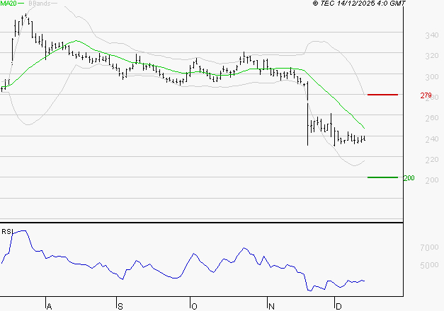 VIVENDI : Un rebond est probable depuis les supports