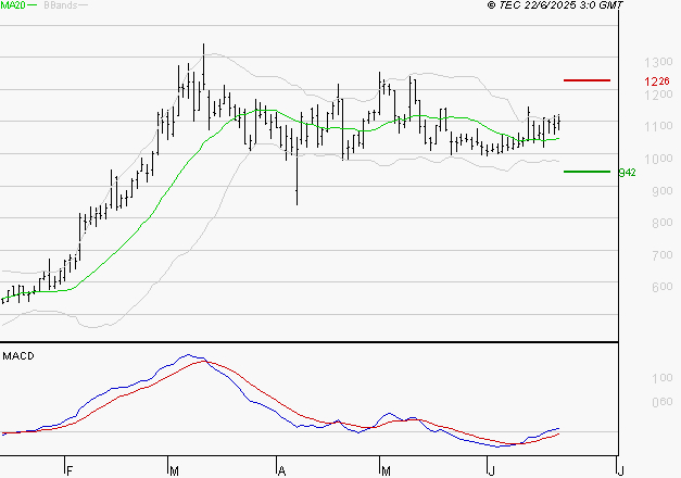 EMEIS : Les signaux haussiers sont intacts