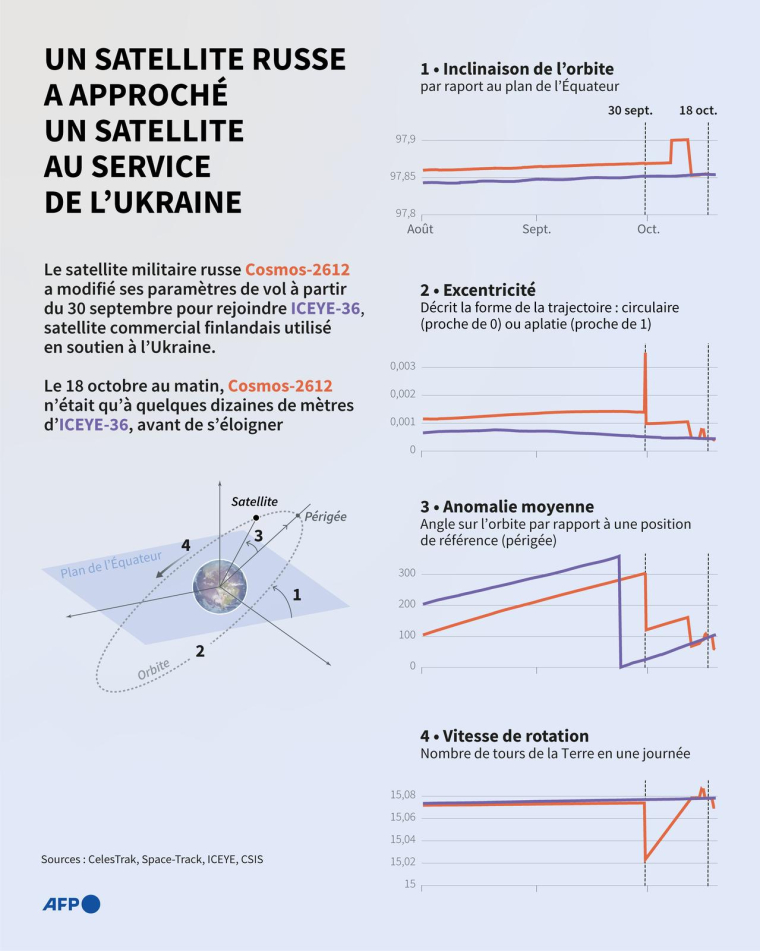 Caractéristiques des orbites du satellite commercial ICEYE-X36 au service de l'Ukraine et du satellite militaire russe Cosmos-2612 entre août et octobre 2026, détaillant les manoeuvres menées par Cosmos-2612 pour se rapprocher d'ICEYE-X36, jusqu'à quelques dizaines de mètres ( AFP / Valentin RAKOVSKY )