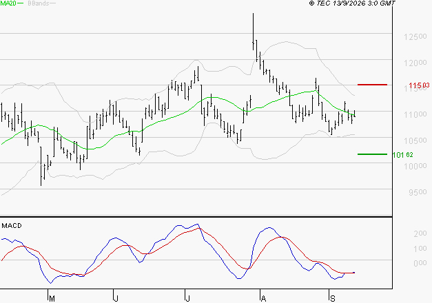 ADP : Attendre un test du support