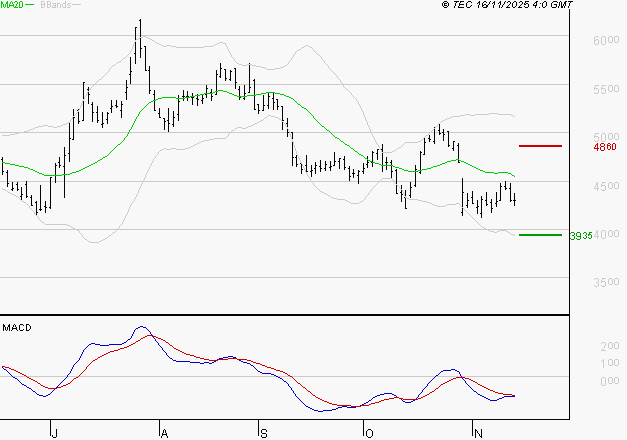 REMY COINTREAU : Sous les résistances, une consolidation est probable