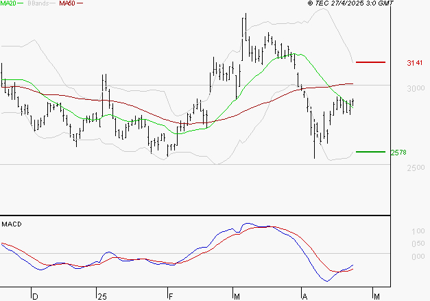 IMERYS : Attendre un test du support