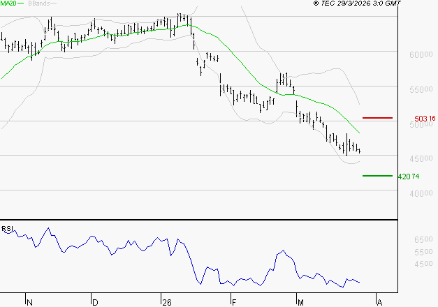 LVMH : Surveiller le comportement des cours sur les supports