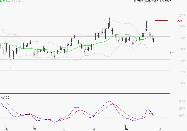 SOLUTIONS 30 SE : Une consolidation vers les supports est probable