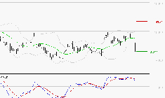 L'OREAL : Une consolidation vers les supports est probable