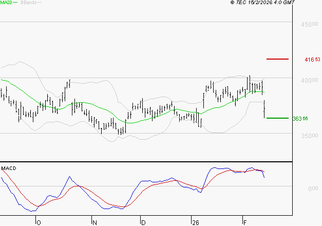 L'OREAL : Une consolidation vers les supports est probable