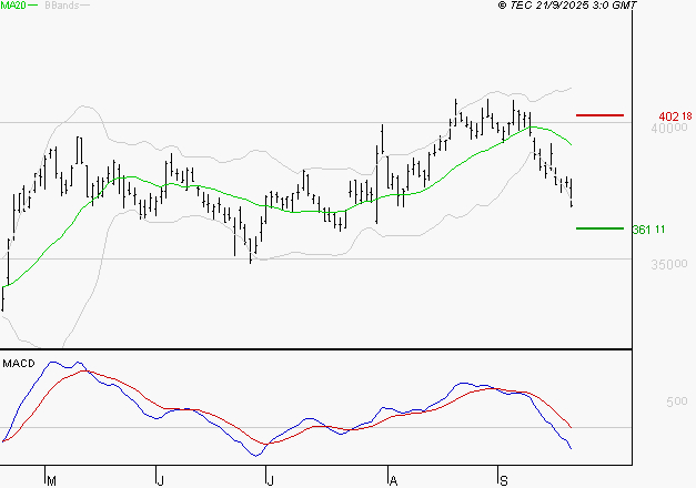L'OREAL : Sous les résistances, une consolidation est probable