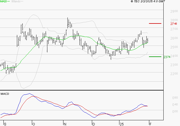 REXEL : Les signaux haussiers sont intacts