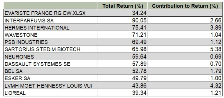 Source: Evariste Quant Research, Bloomberg LLP. Portefeuille modèle hors frais. Les performances passées ne garantissent pas les performances futures.