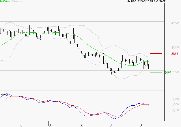 IPSOS : Sous les résistances, une consolidation est probable