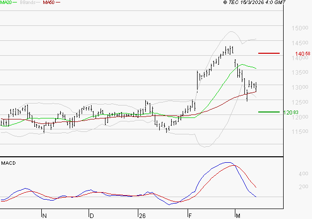 VINCI : Une consolidation vers les supports est probable