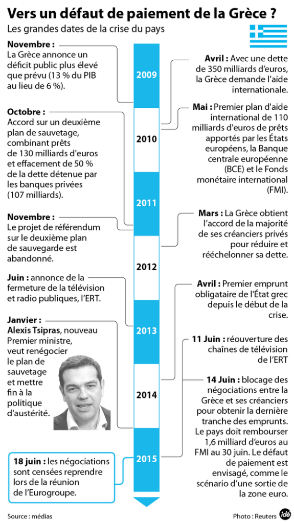 Les grandes dates de la crise grecque depuis plus de cinq ans.