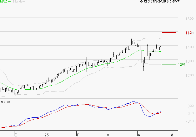 M6 : Le mouvement reste haussier