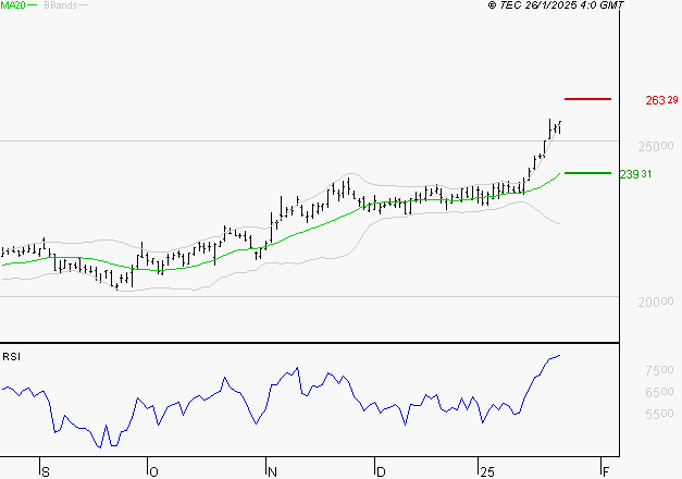 ESSILORLUXOTTICA : Risque de correction sous les résistances