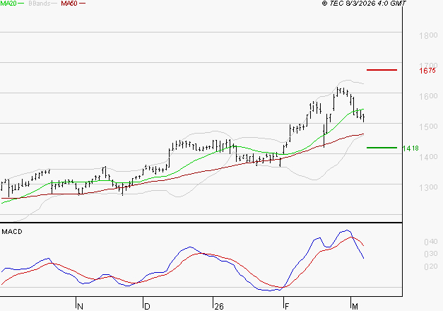 CARREFOUR SA : La situation technique est plutôt incertaine