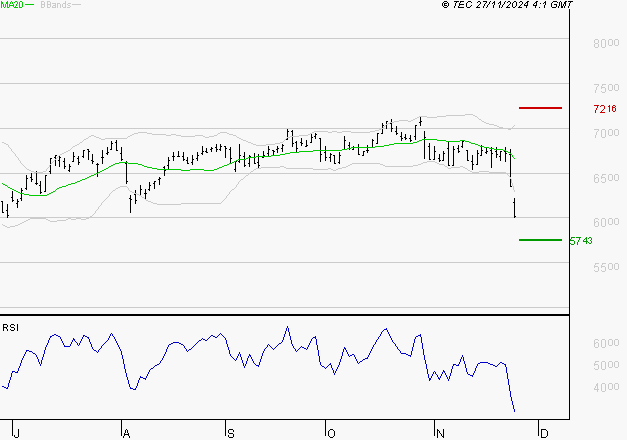 AMUNDI SA : Surveiller le comportement des cours sur les supports