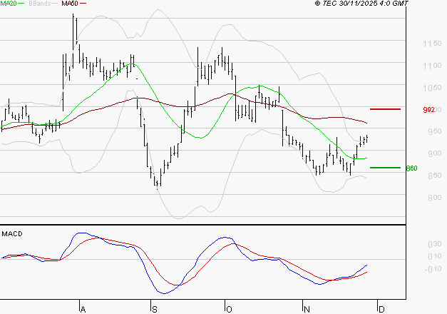 NEXITY : L'analyse ne suggère pas de baisse à moyen terme