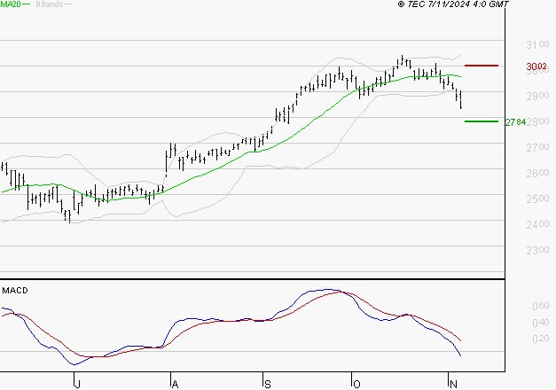 KLEPIERRE : Sous les résistances, une consolidation est probable