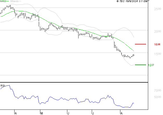 STELLANTIS (Paris) : Un rebond est probable depuis les supports