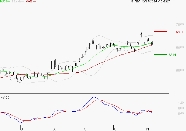 DANONE : La situation technique est plutôt incertaine