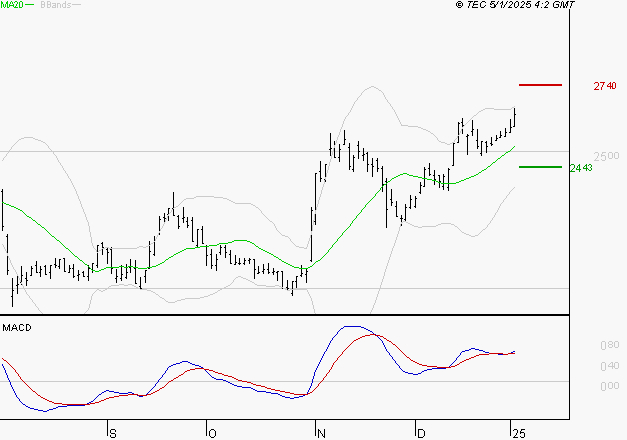 TECHNIP ENERGIES NV : Le mouvement reste haussier
