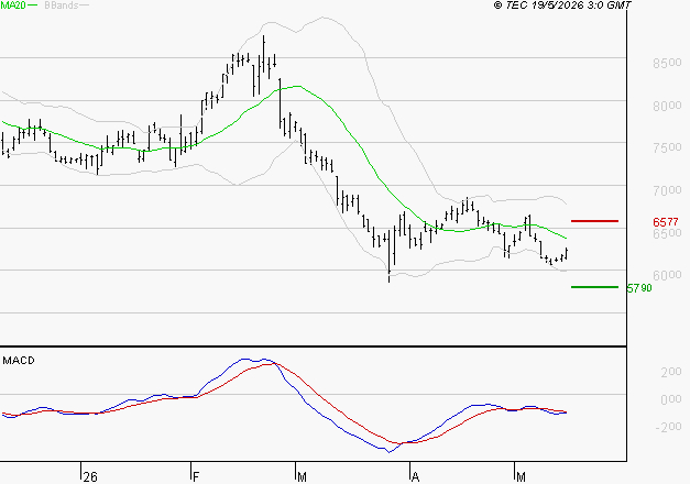 PERNOD RICARD : Sous les résistances, une consolidation est probable