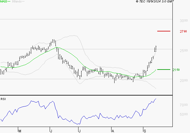 ICADE : Les résistances sont proches