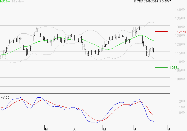 ADP : Sous les résistances, une consolidation est probable