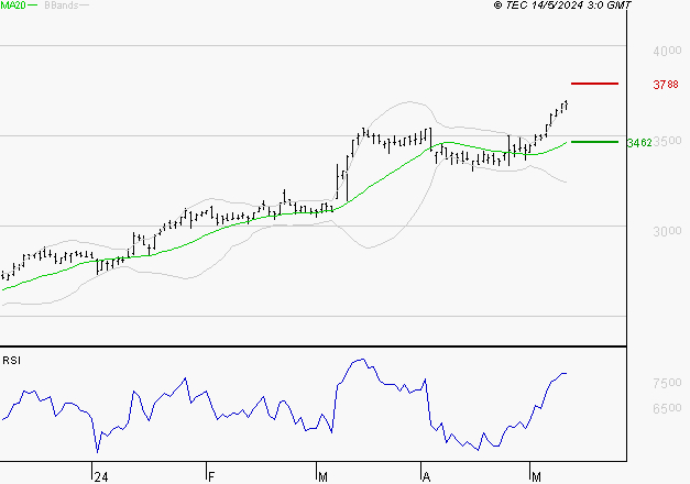 SPIE SA : Risque de correction sous les résistances
