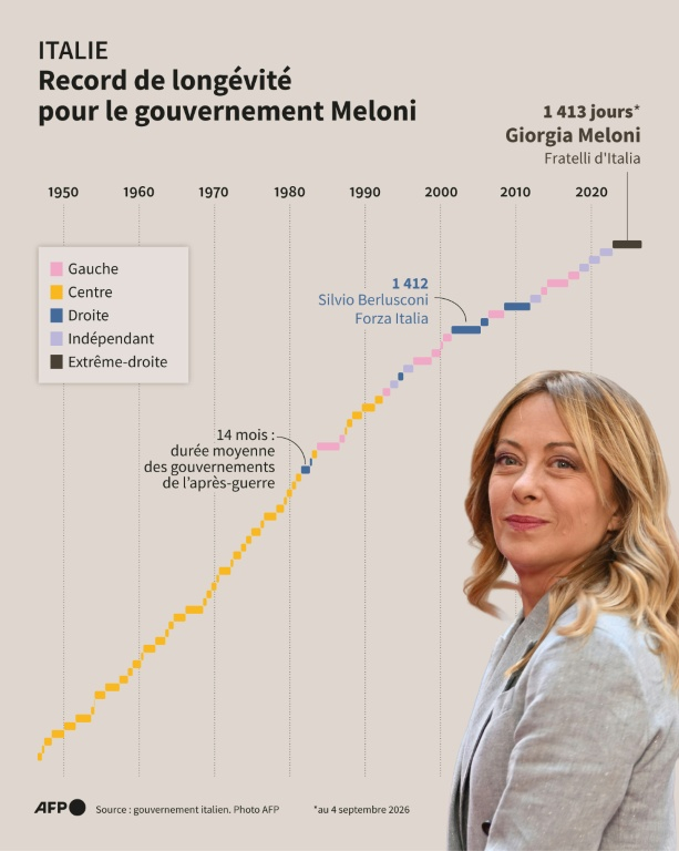 Italie : Record de longévité pour le gouvernement Meloni ( AFP / Paz PIZARRO )