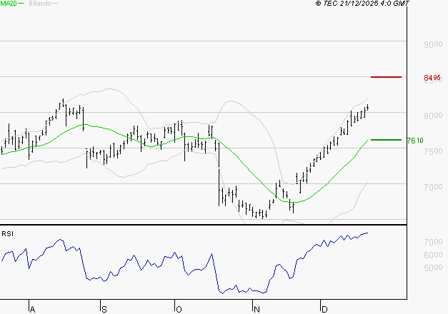 BNP PARIBAS : Les résistances sont proches