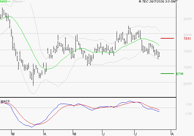 COMPAGNIE DE SAINT GOBAIN SA : Sous les résistances, une consolidation est probable