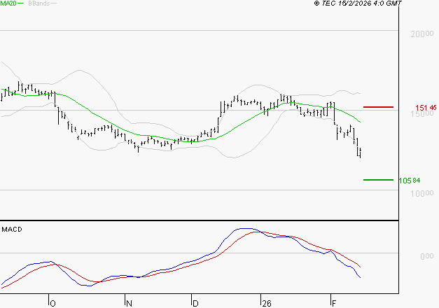 SOPRA : La tendance baissière peut reprendre