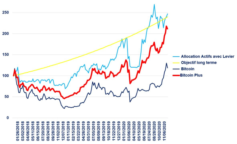 Combinaison 50%/50% un portefeuille en Bitcoin (courbe bleu foncé) et un portefeuille d'allocation d'actif globale leveragée. Source : Bloomberg, Evariste Quant Research. Bloomberg LP n'est pas responsable de cette analyse.