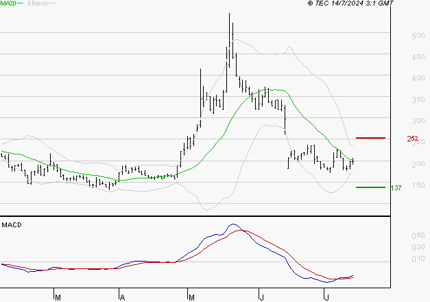CLARIANE : Attendre un test du support