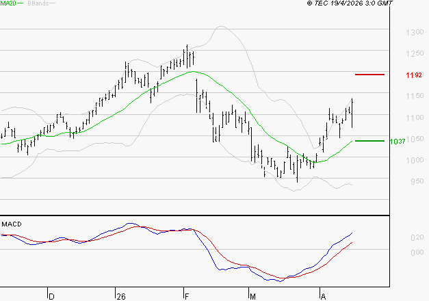 AYVENS : Le mouvement reste haussier