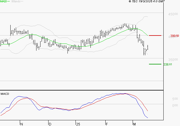 ID LOGISTICS GROUP : La tendance baissière peut reprendre