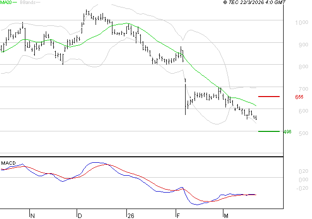 STELLANTIS (Paris) : Attendre un test du support
