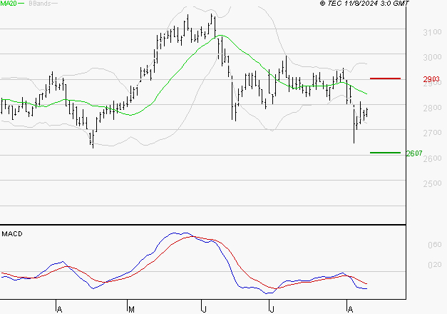 VEOLIA ENVIRONNEMENT : Sous les résistances, une consolidation est probable