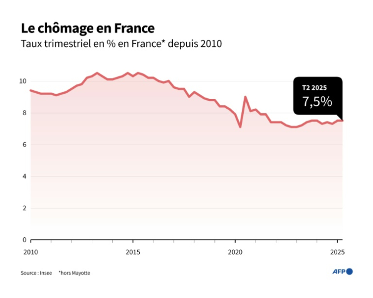 Évolution du taux de chômage au sens du Bureau international du travail (BIT) en France depuis le 1er trimestre 2010 ( AFP / Samuel BARBOSA )
