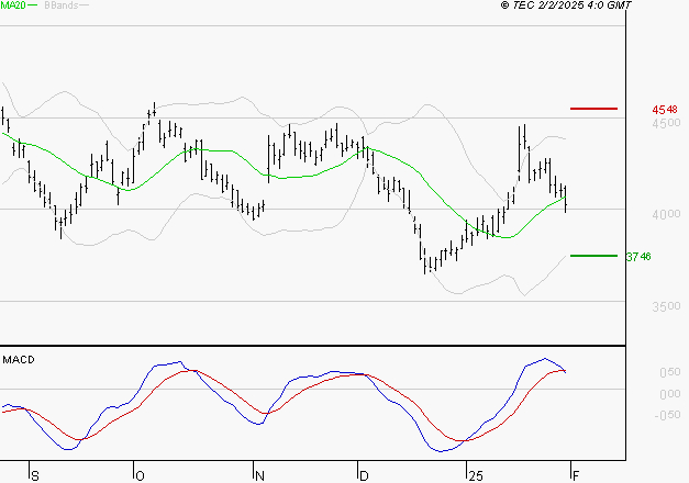 SCHLUMBERGER : Une consolidation vers les supports est probable
