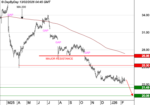 FDJ UNITED : Le rebond gagne en vigueur