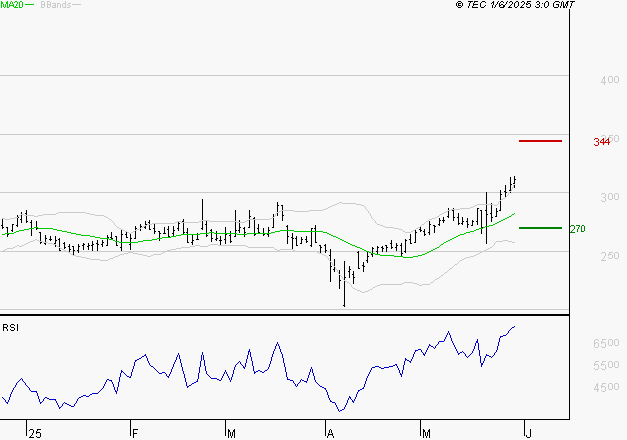 ELIOR : Les résistances sont proches