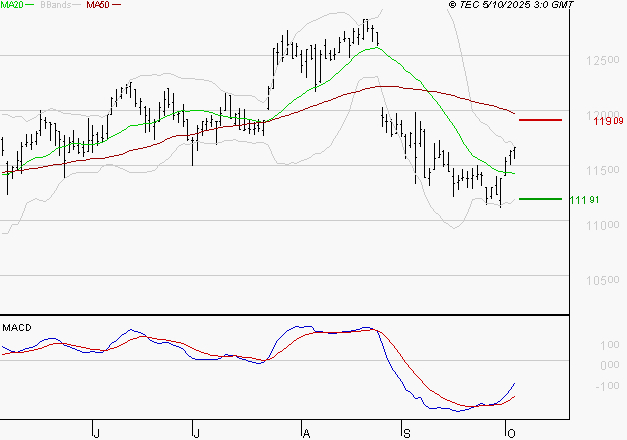 BIOMERIEUX : L'analyse ne suggère pas de baisse à moyen terme