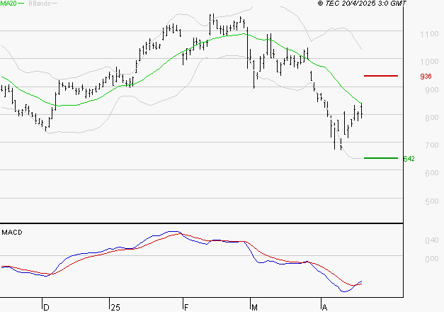 VALEO : Retour possible sur les supports
